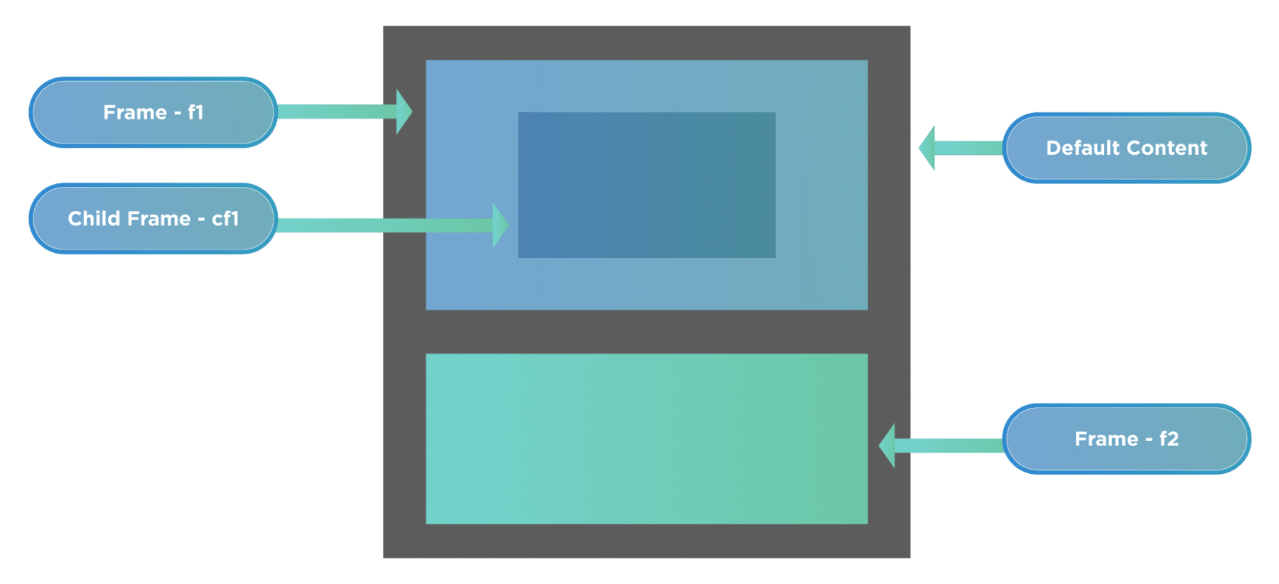 Selenium Iframes How To Handle Iframes In Selenium Webdriver 1536